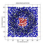 2D high-density particle distribution