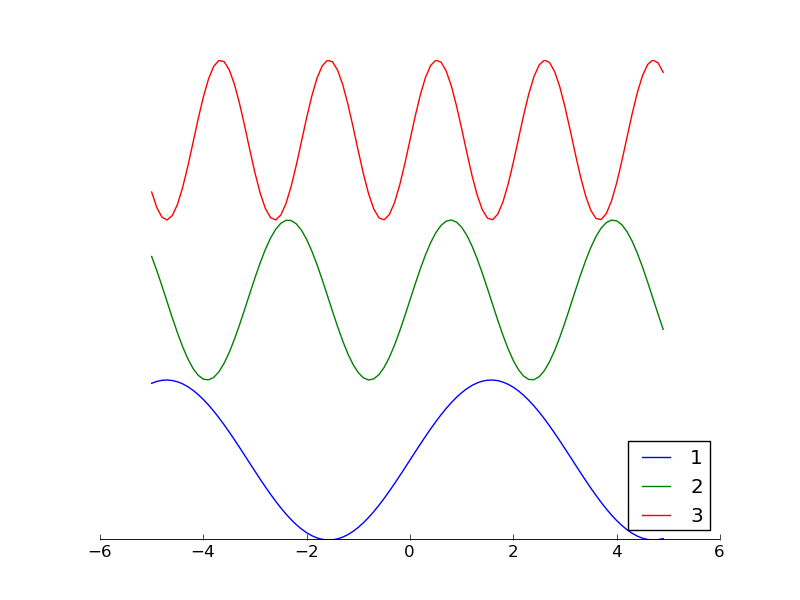 matplotlib plot without a y axis